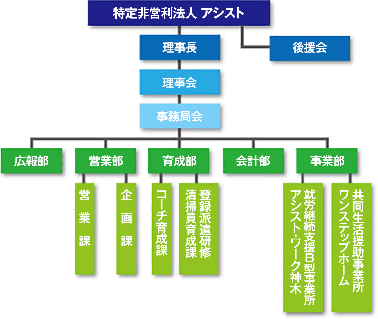 組織図